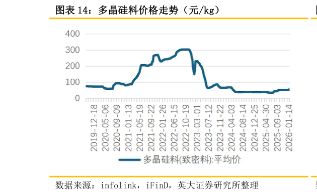一起讨论下多晶硅料价格走势（元kg）