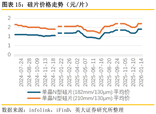 怎样理解硅片价格走势（元片）
