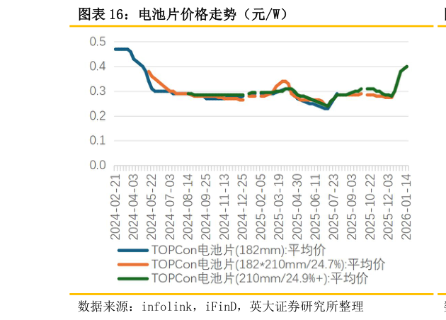 如何了解电池片价格走势（元W）