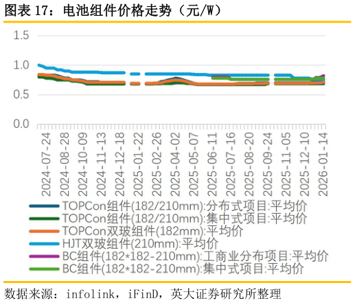 各位网友请教一下电池组件价格走势（元W）