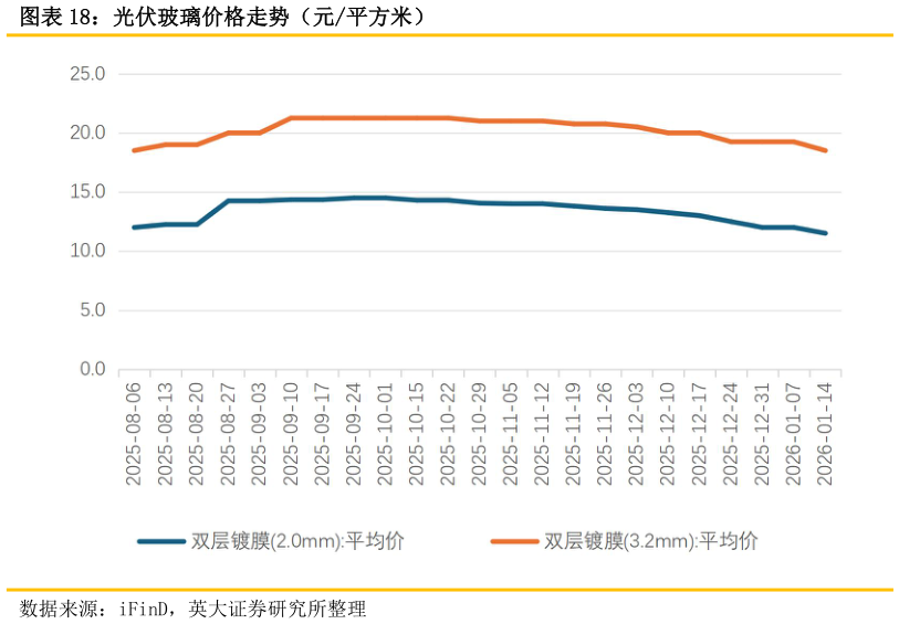 各位网友请教一下光伏玻璃价格走势（元平方米）