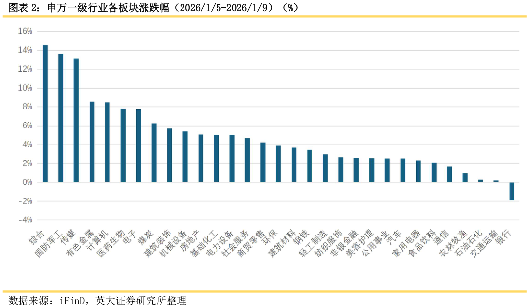如何了解申万一级行业各板块涨跌幅（202615-202619）（%）