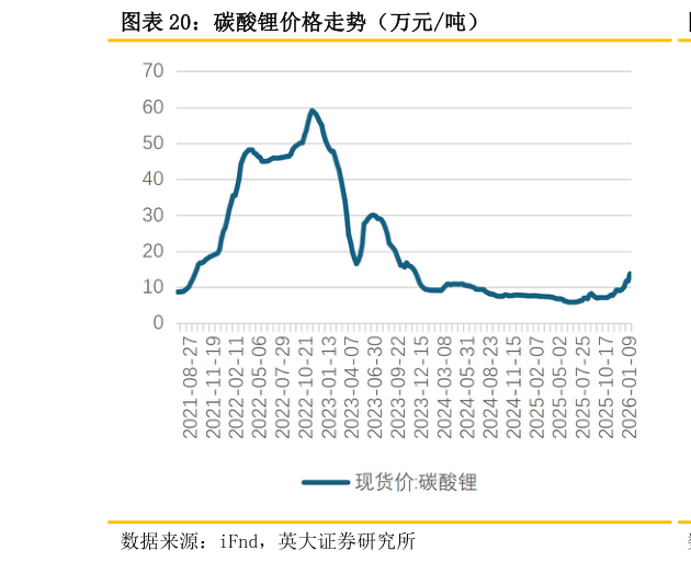 我想了解一下碳酸锂价格走势（万元吨）