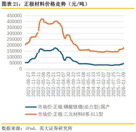 咨询下各位正极材料价格走势（元吨）