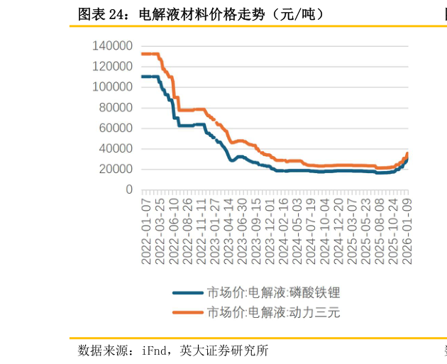 如何看待电解液材料价格走势（元吨）