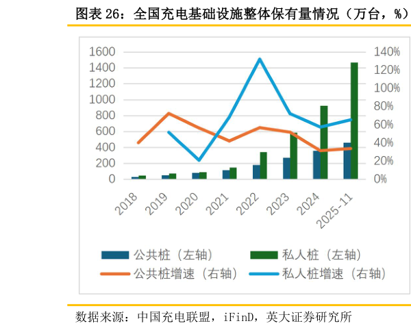 如何看待全国充电基础设施整体保有量情况（万台，%） 全国充电基础设施整体增量情况（万台，%）