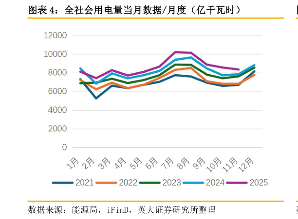 如何了解全社会用电量当月数据月度（亿千瓦时）