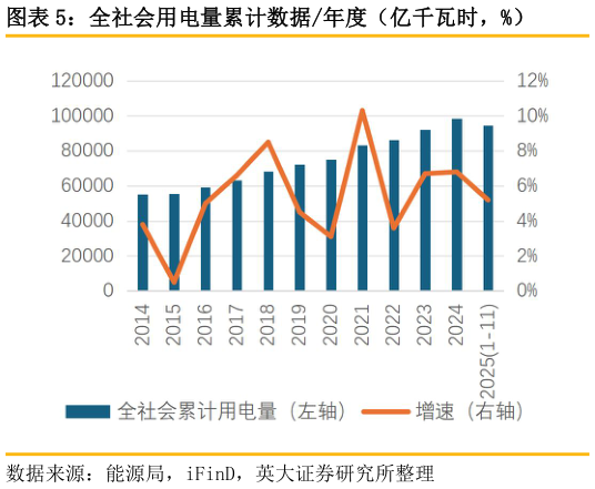 一起讨论下全社会用电量累计数据年度（亿千瓦时，%）