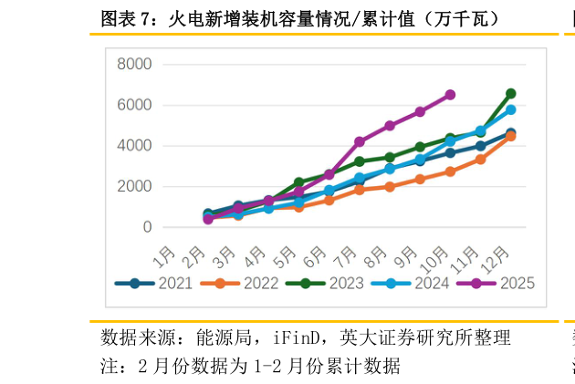 如何解释火电新增装机容量情况累计值（万千瓦）