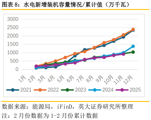 谁知道水电新增装机容量情况累计值（万千瓦）