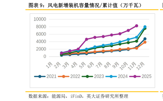 一起讨论下风电新增装机容量情况累计值（万千瓦）