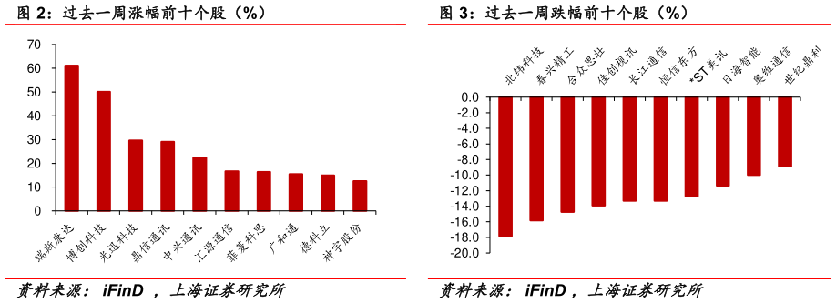 咨询下各位过去一周涨幅前十个股（%） 过去一周跌幅前十个股（%）?