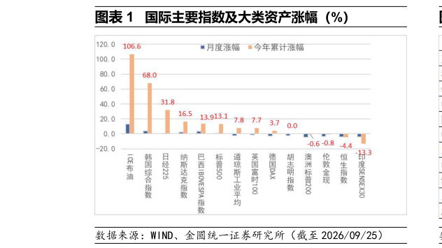 各位网友请教一下国际主要指数及大类资产涨幅（%）