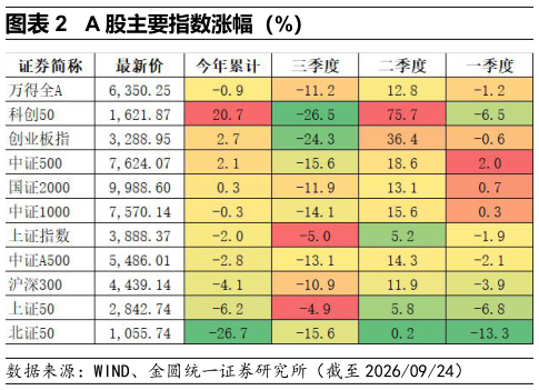 请问一下A 股主要指数涨幅（%）