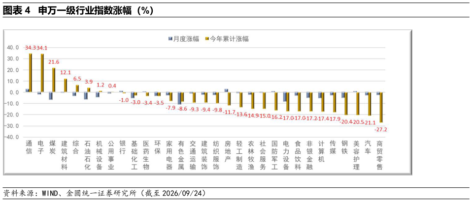 如何看待申万一级行业指数涨幅（%）