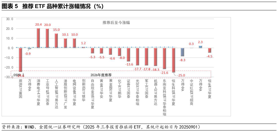 各位网友请教一下推荐 ETF 品种累计涨幅情况（%）
