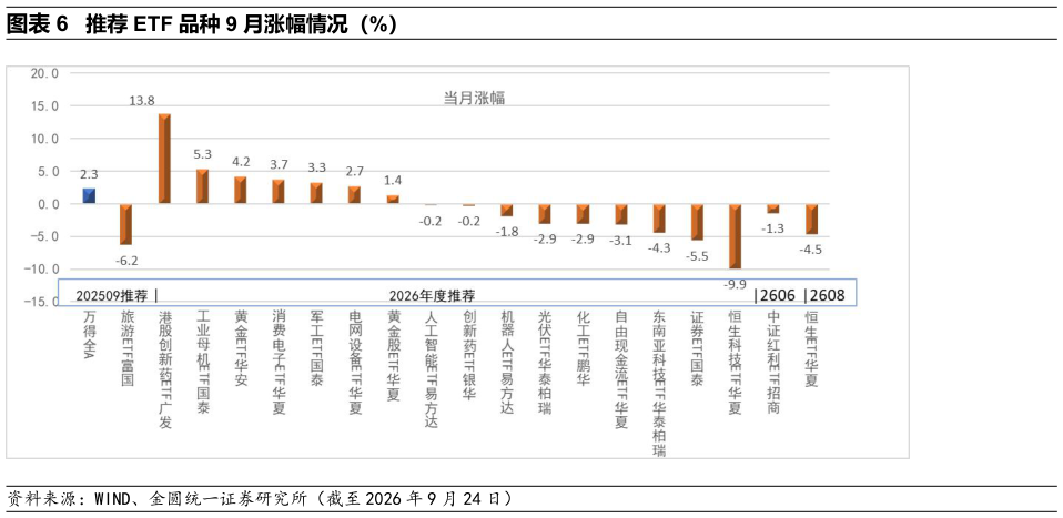 如何看待推荐 ETF 品种 9 月涨幅情况（%）