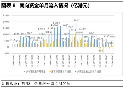一起讨论下南向资金单月流入情况（亿港元）