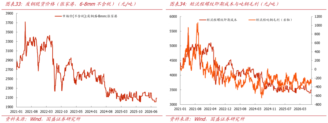 谁能回答短流程螺纹即期成本与吨钢毛利（元吨） 螺纹钢滞后成本与滞后三周毛利（元吨） 废钢现货价格（张家港，6-8mm不含税）（元吨）