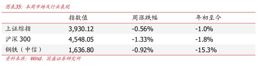 谁能回答本周市场及行业表现