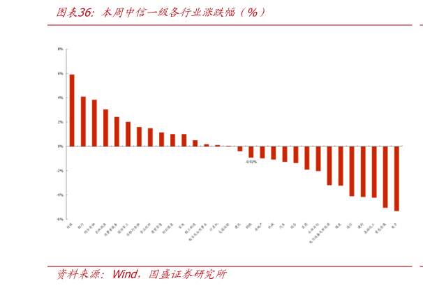 想问下各位网友本周中信一级项行业涨跌幅（%）