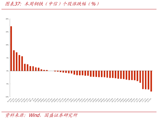 怎样理解本周钢铁（中信）个股涨跌幅（%）