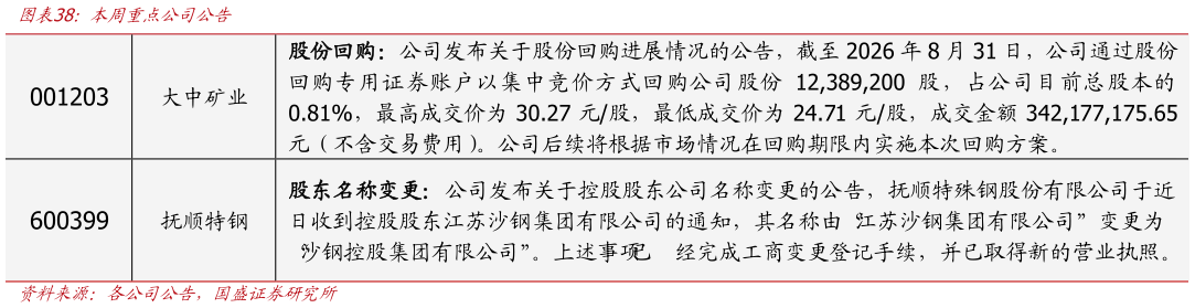 怎样理解本周重点公司公告