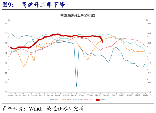如何解释高炉开工率下降