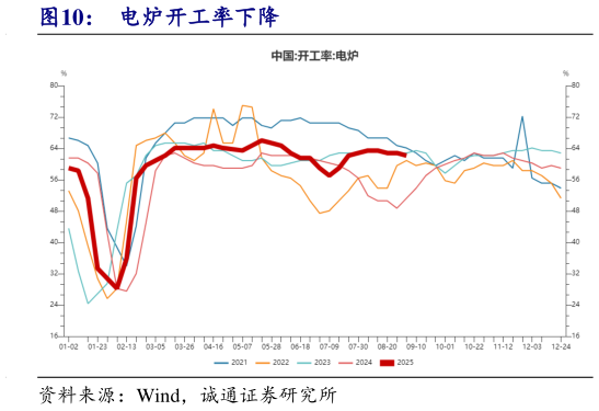 请问一下电炉开工率下降