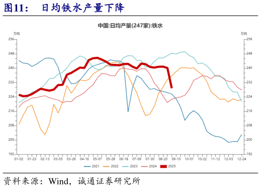 一起讨论下日均铁水产量下降