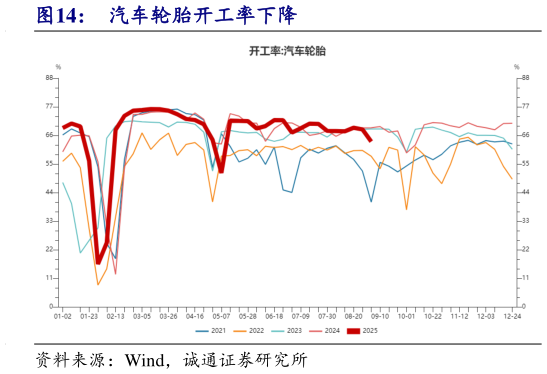 谁能回答汽车轮胎开工率下降