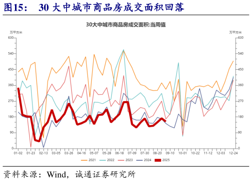 我想了解一下30 大中城市商品房成交面积回落
