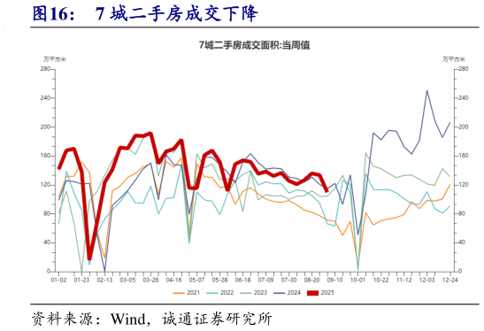 谁知道7 城二手房成交下降