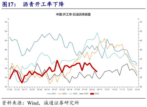 谁知道沥青开工率下降