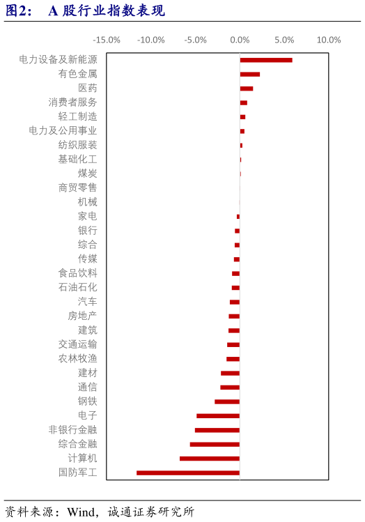 怎样理解A 股行业指数表现?