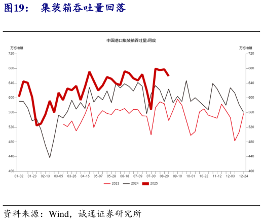 谁知道集装箱吞吐量回落