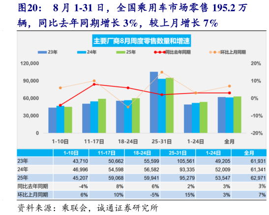 如何看待8 月 1-31 日，全国乘用车市场零售 195.2 万