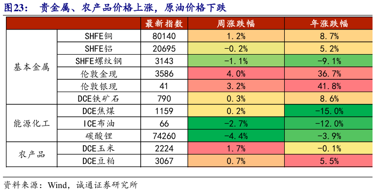 谁能回答贵金属、农产品价格上涨，原油价格下跌