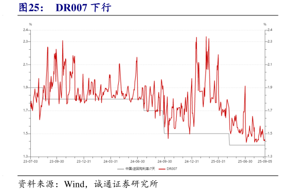 如何才能DR007 下行