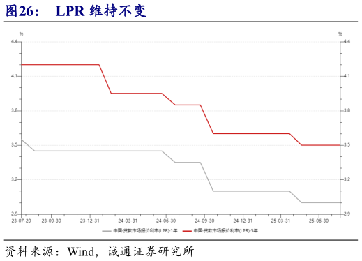 咨询大家LPR 维持不变