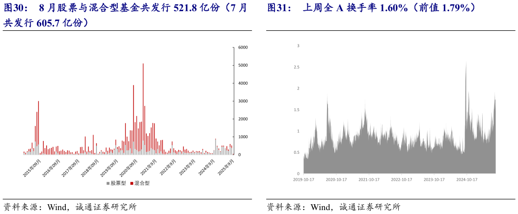 一起讨论下上周全 A 换手率 1.60%（前值 1.79%）