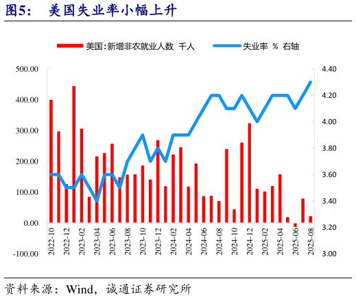 咨询下各位美国失业率小幅上升?
