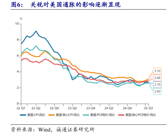 一起讨论下关税对美国通胀的影响逐渐显现