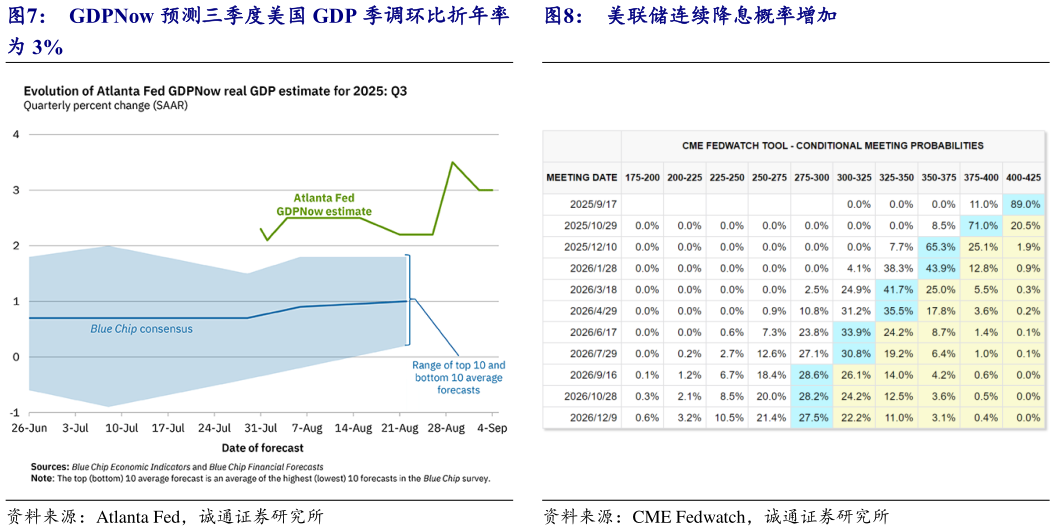 咨询下各位美联储连续降息概率增加