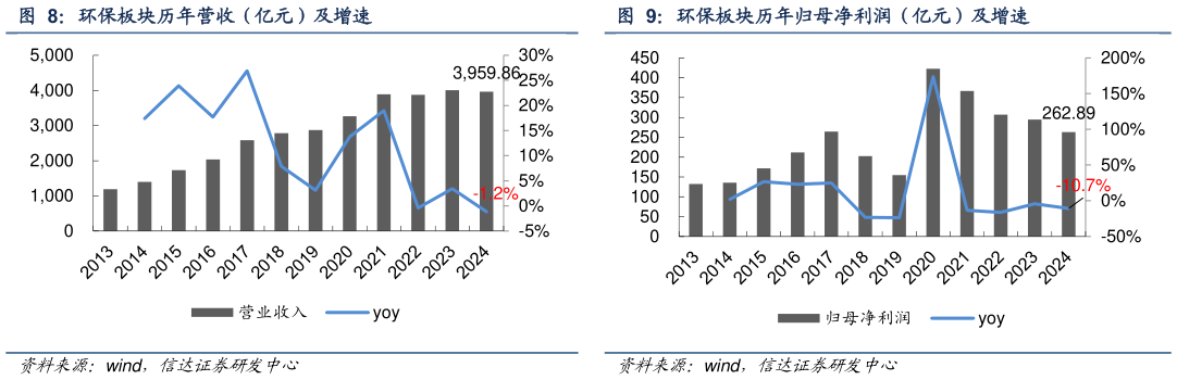 各位网友请教一下环保板块历年归母净利润（亿元）及增速