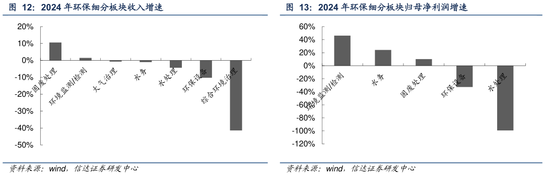 如何才能2024 年环保细分板块归母净利润增速