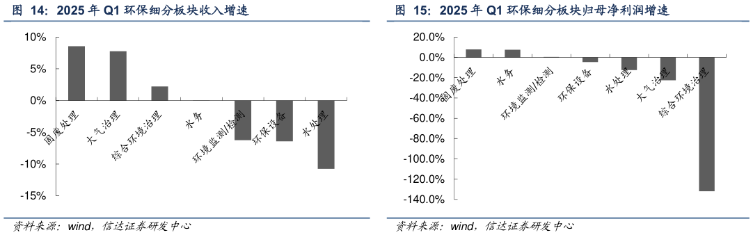 我想了解一下2025 年 Q1 环保细分板块收入增速 2025 年 Q1 环保细分板块归母净利润增速