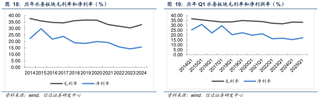 咨询大家历年 Q1 水务板块毛利率和净利润率（%）