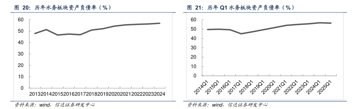咨询下各位历年水务板块资产负债率（%）