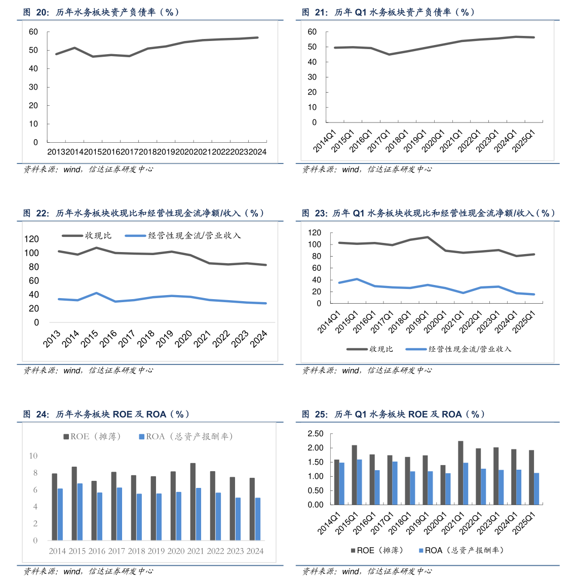 咨询大家历年 Q1 水务板块资产负债率（%） 历年 Q1 水务板块收现比和经营性现金流净额收入（%） 历年 Q1 水务板块 ROE 及 ROA（%）